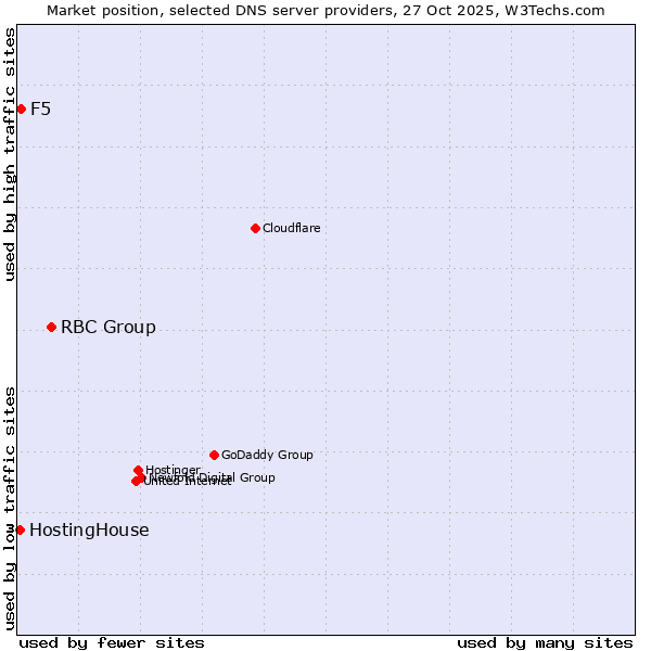Market position of RBC Group vs. F5 vs. HostingHouse