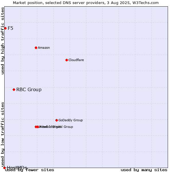 Market position of RBC Group vs. F5 vs. HostMDs