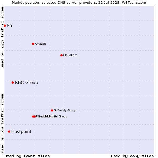Market position of RBC Group vs. Hostpoint vs. F5