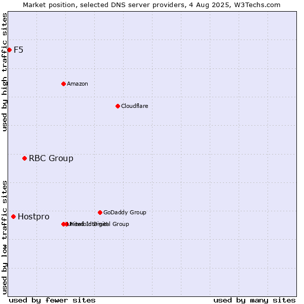 Market position of RBC Group vs. Hostpro vs. F5