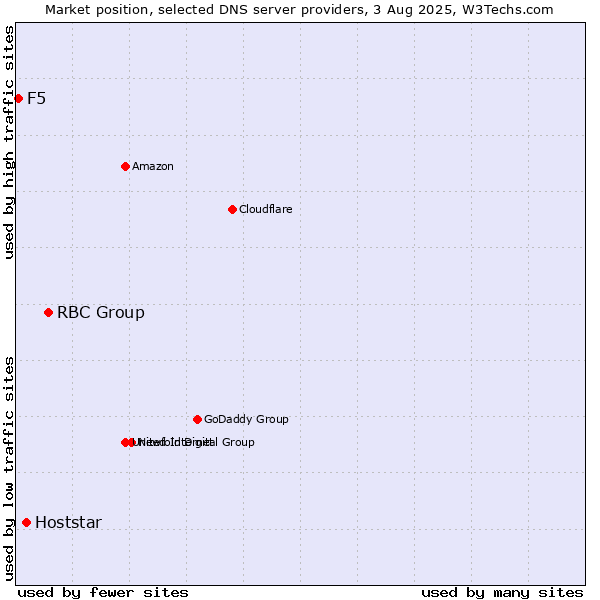 Market position of RBC Group vs. Hoststar vs. F5