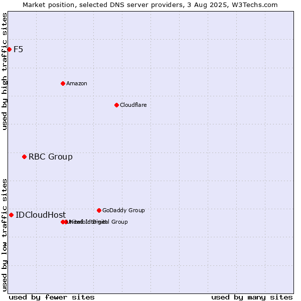 Market position of RBC Group vs. IDCloudHost vs. F5