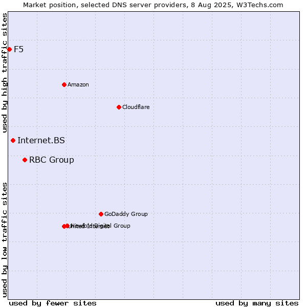Market position of RBC Group vs. Internet.BS vs. F5
