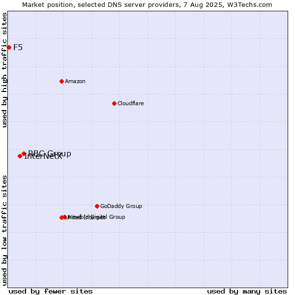 Market position of RBC Group vs. InterNetX vs. F5