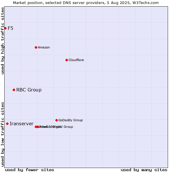 Market position of RBC Group vs. Iranserver vs. F5