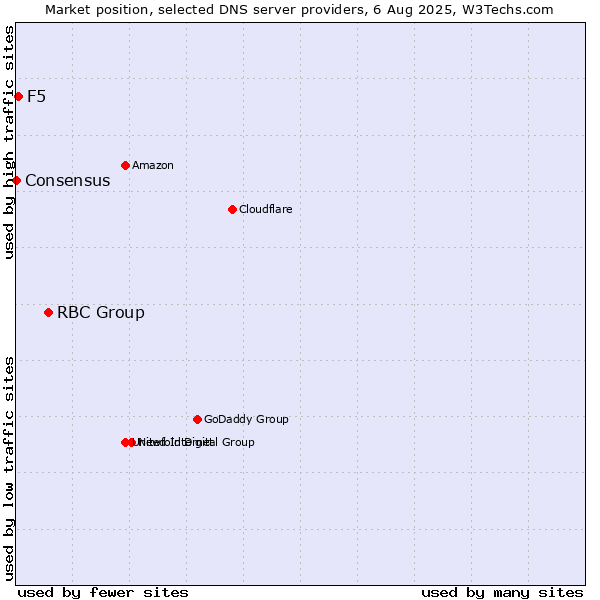 Market position of RBC Group vs. F5 vs. Consensus