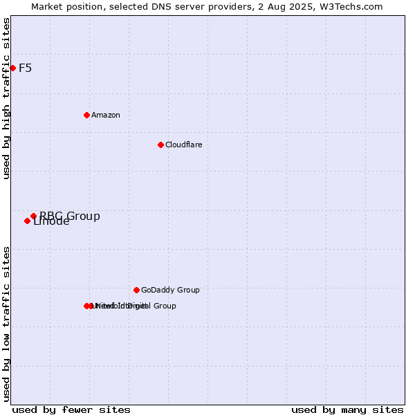 Market position of RBC Group vs. Linode vs. F5