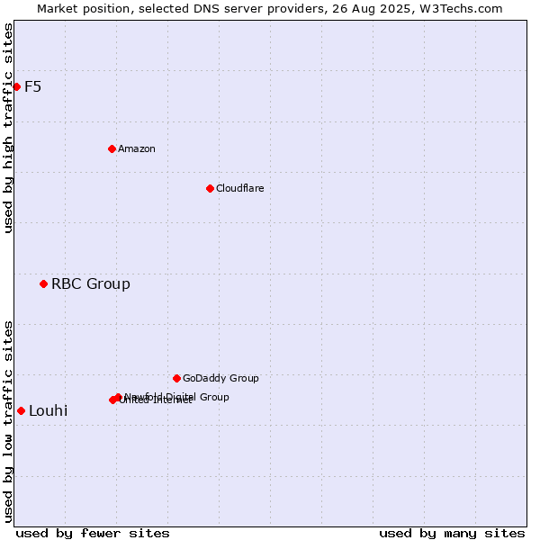 Market position of RBC Group vs. Louhi vs. F5