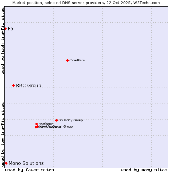 Market position of RBC Group vs. Mono Solutions vs. F5