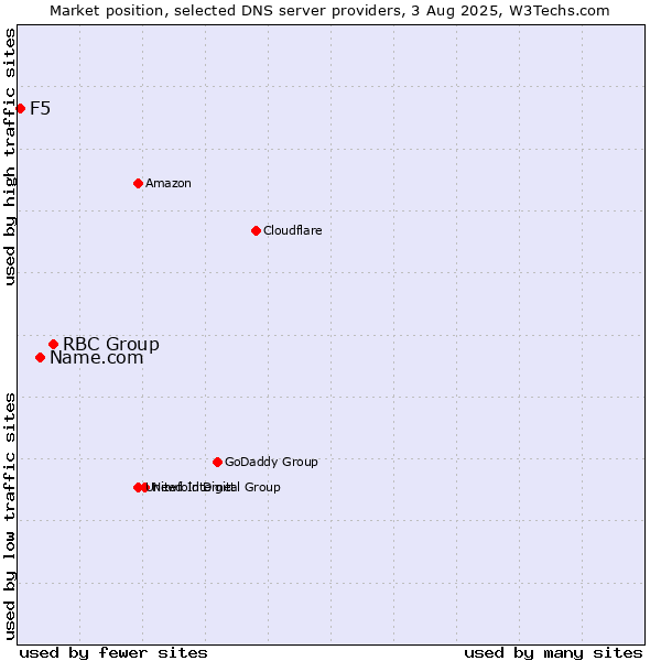 Market position of RBC Group vs. Name.com vs. F5