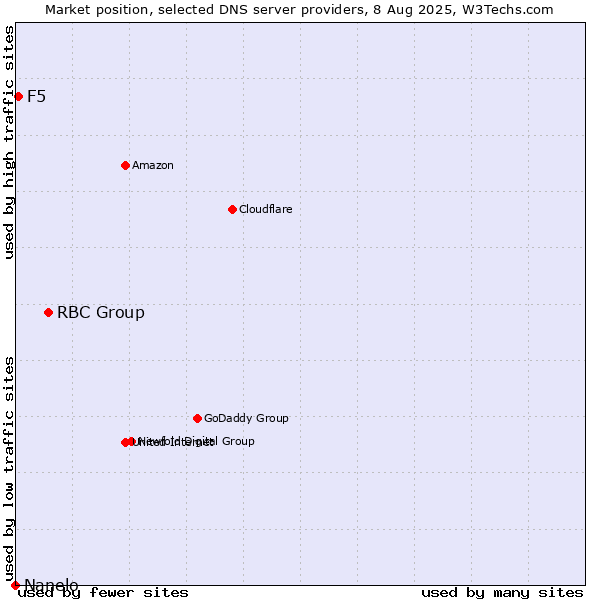 Market position of RBC Group vs. F5 vs. Nanelo