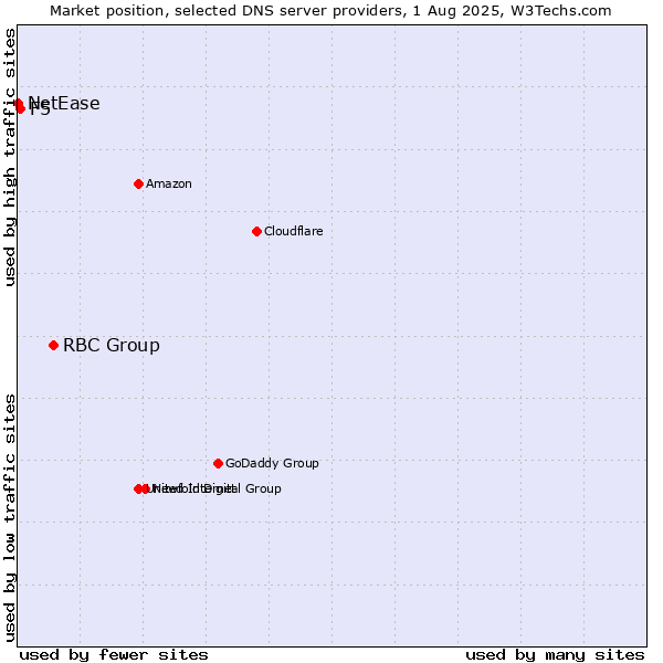 Market position of RBC Group vs. F5 vs. NetEase