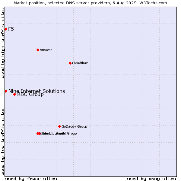 Market position of RBC Group vs. Nine Internet Solutions vs. F5
