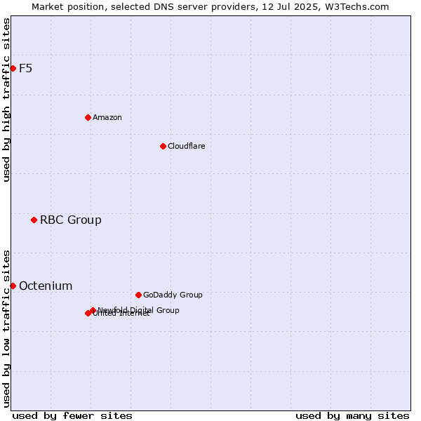 Market position of RBC Group vs. F5 vs. Octenium