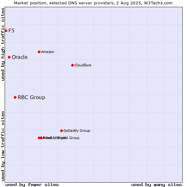 Market position of RBC Group vs. Oracle vs. F5