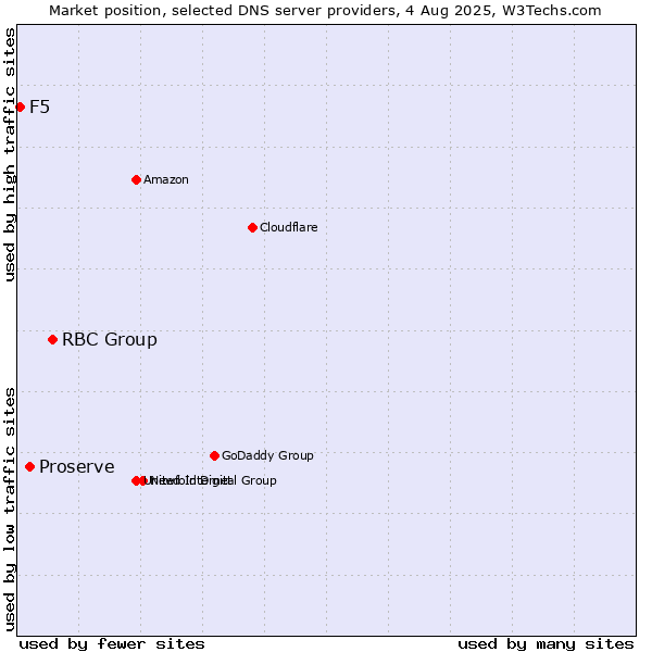 Market position of RBC Group vs. Proserve vs. F5