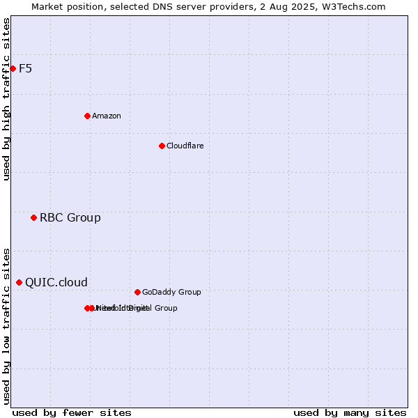 Market position of RBC Group vs. QUIC.cloud vs. F5