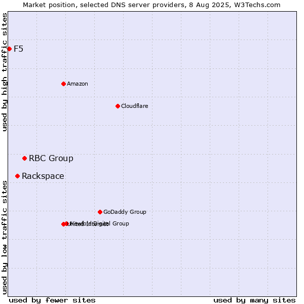 Market position of RBC Group vs. Rackspace vs. F5