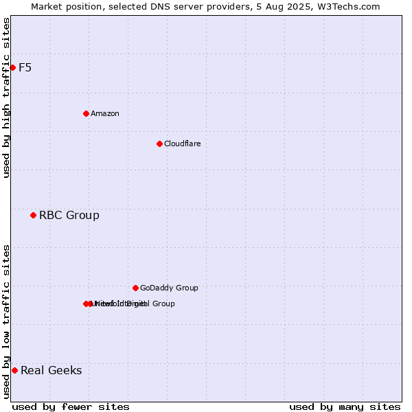Market position of RBC Group vs. Real Geeks vs. F5