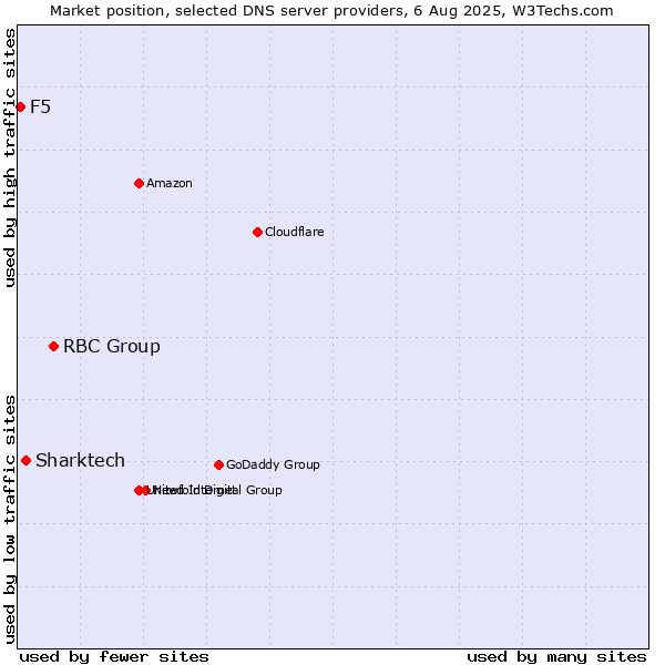 Market position of RBC Group vs. Sharktech vs. F5