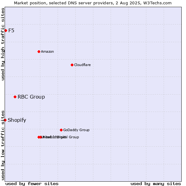 Market position of RBC Group vs. F5 vs. Shopify