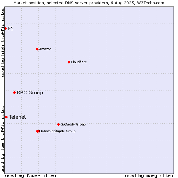Market position of RBC Group vs. Telenet vs. F5