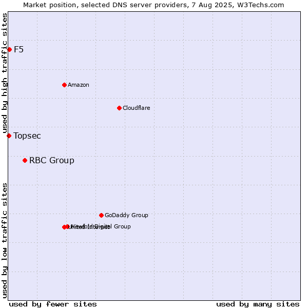 Market position of RBC Group vs. F5 vs. Topsec