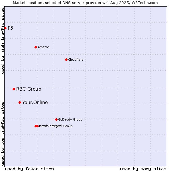 Market position of Your.Online vs. RBC Group vs. F5