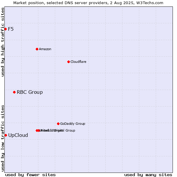 Market position of RBC Group vs. UpCloud vs. F5