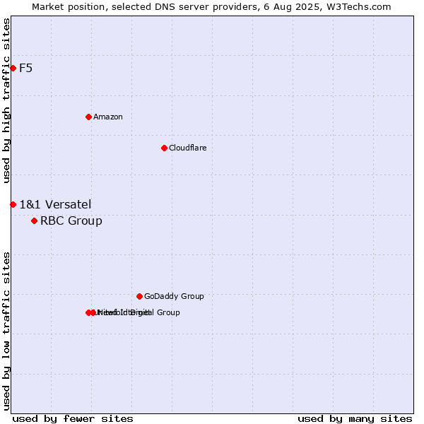 Market position of RBC Group vs. F5 vs. 1&1 Versatel