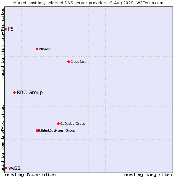 Market position of RBC Group vs. we22 vs. F5