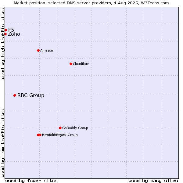 Market position of RBC Group vs. F5 vs. Zoho