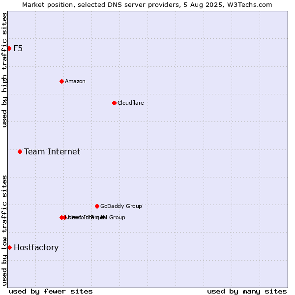Market position of Team Internet vs. Hostfactory vs. F5