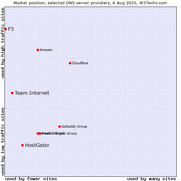 Market position of HostGator vs. Team Internet vs. F5