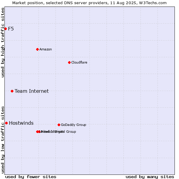 Market position of Team Internet vs. Hostwinds vs. F5