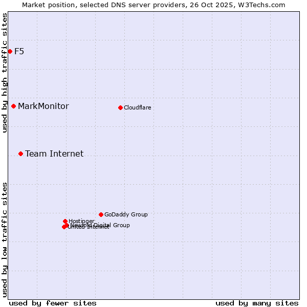 Market position of Team Internet vs. MarkMonitor vs. F5