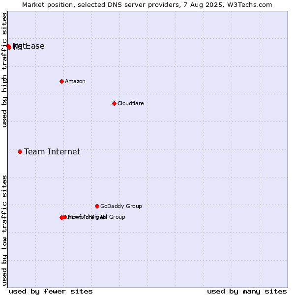 Market position of Team Internet vs. F5 vs. NetEase