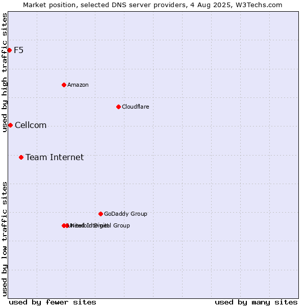 Market position of Team Internet vs. Cellcom vs. F5