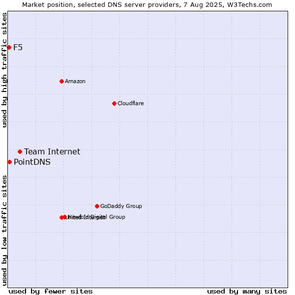 Market position of Team Internet vs. PointDNS vs. F5