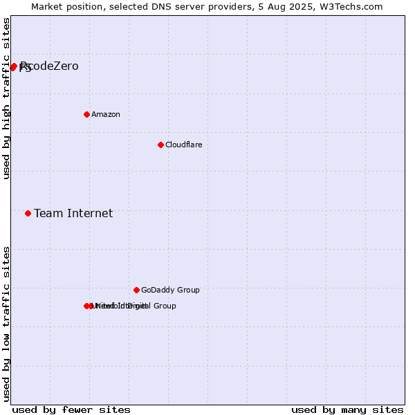 Market position of Team Internet vs. RcodeZero vs. F5