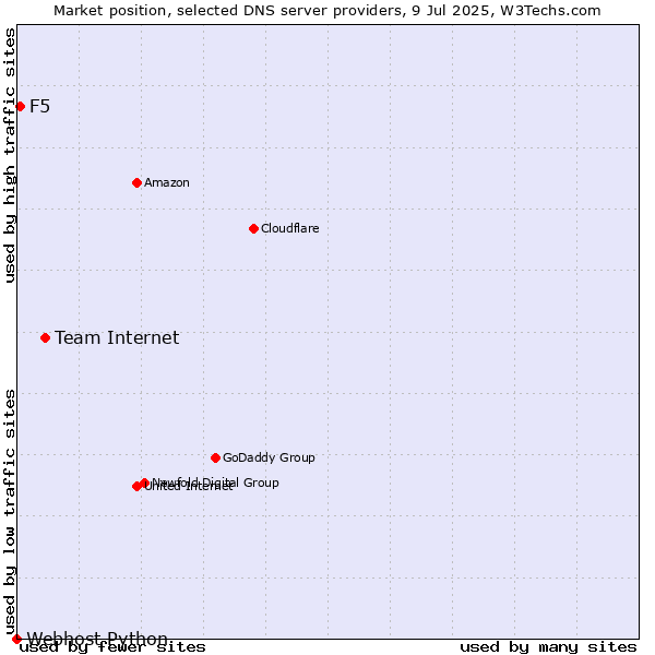 Market position of Team Internet vs. F5 vs. Webhost Python