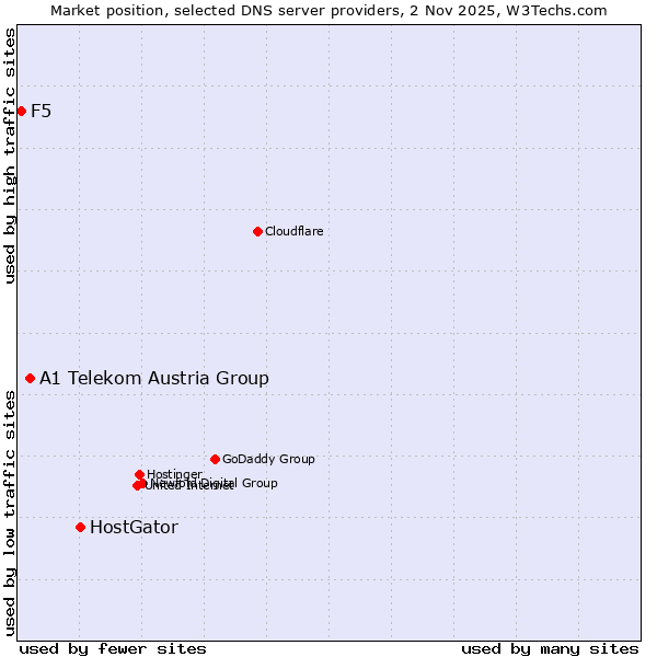 Market position of HostGator vs. A1 Telekom Austria Group vs. F5