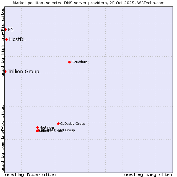 Market position of HostDL vs. F5 vs. Trillion Group