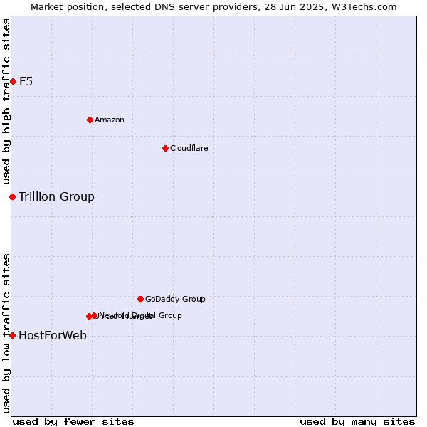 Market position of F5 vs. Trillion Group vs. HostForWeb