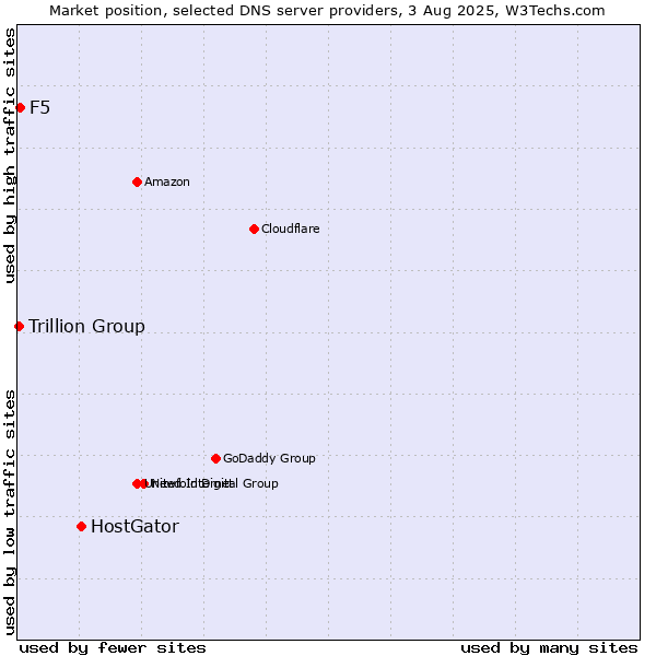 Market position of HostGator vs. F5 vs. Trillion Group