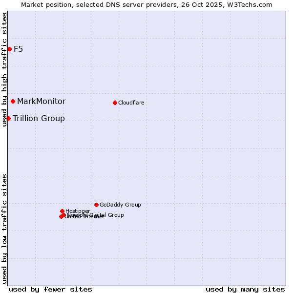 Market position of MarkMonitor vs. F5 vs. Trillion Group