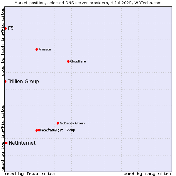 Market position of Netinternet vs. F5 vs. Trillion Group