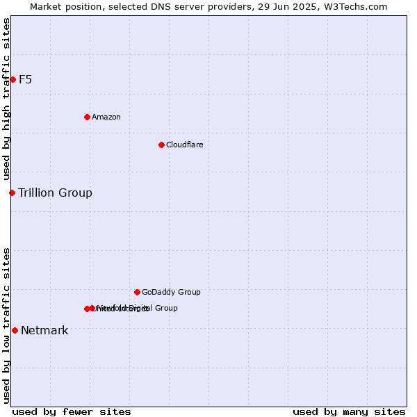 Market position of Netmark vs. F5 vs. Trillion Group