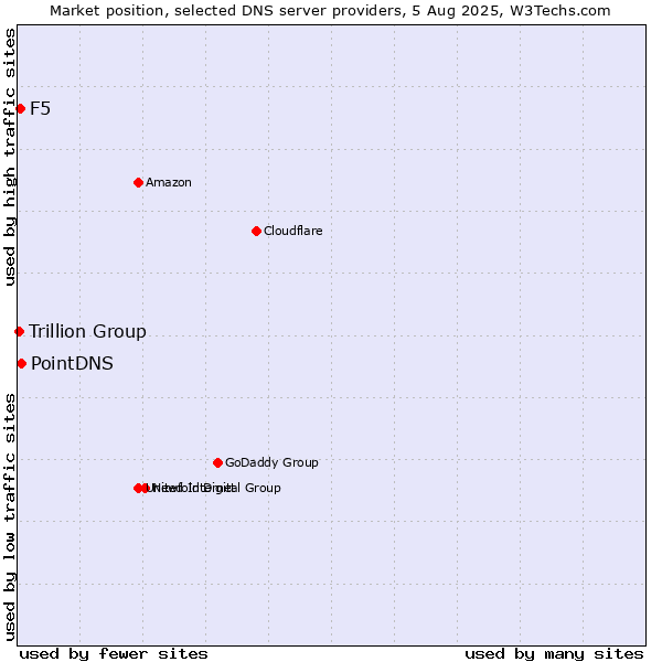 Market position of PointDNS vs. F5 vs. Trillion Group