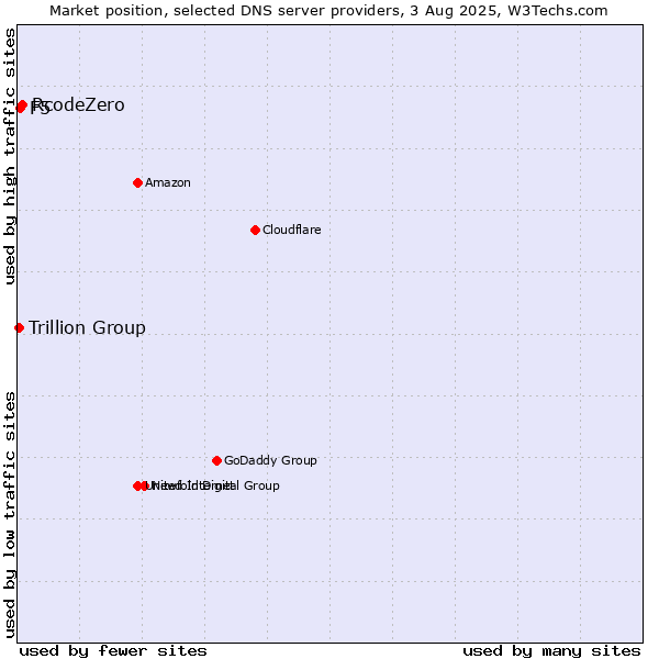 Market position of RcodeZero vs. F5 vs. Trillion Group